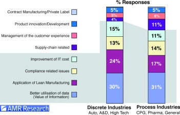 Figure 2. Top issues driving IT investment